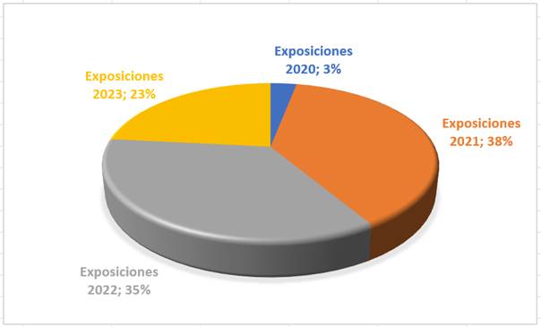 Gráfico, Gráfico circular

Descripción generada automáticamente