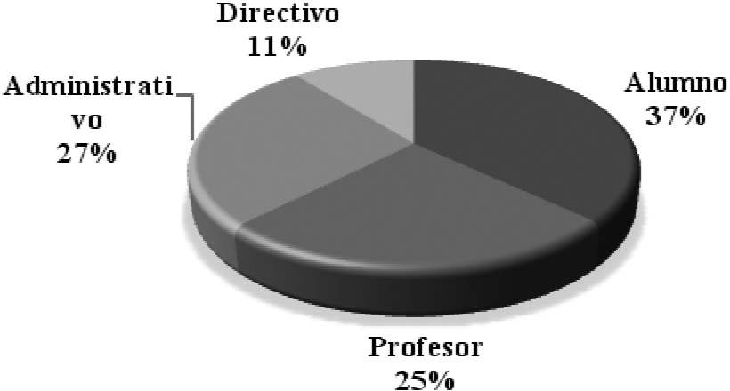 Tipo de actor interno de la RSU encuestado