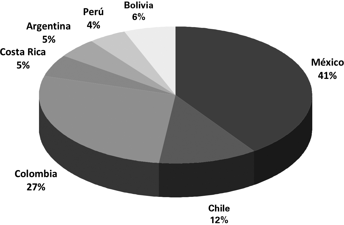 Encuestas realizadas en cada país