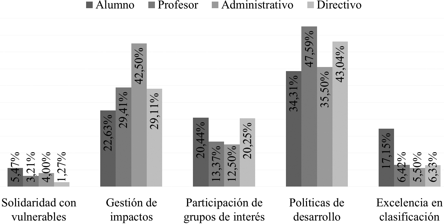 Preferencia de deﬁnición RSU por tipo de actores universitarios