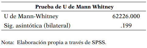 Prueba de independencia de Mann Whitney