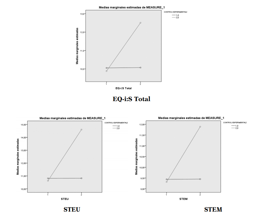 Puntuaciones de la escala EQ-i:S Total y de los instrumentos STEU / STEM en el pretest (1) y en el postest (2) obtenidas en Moldavia