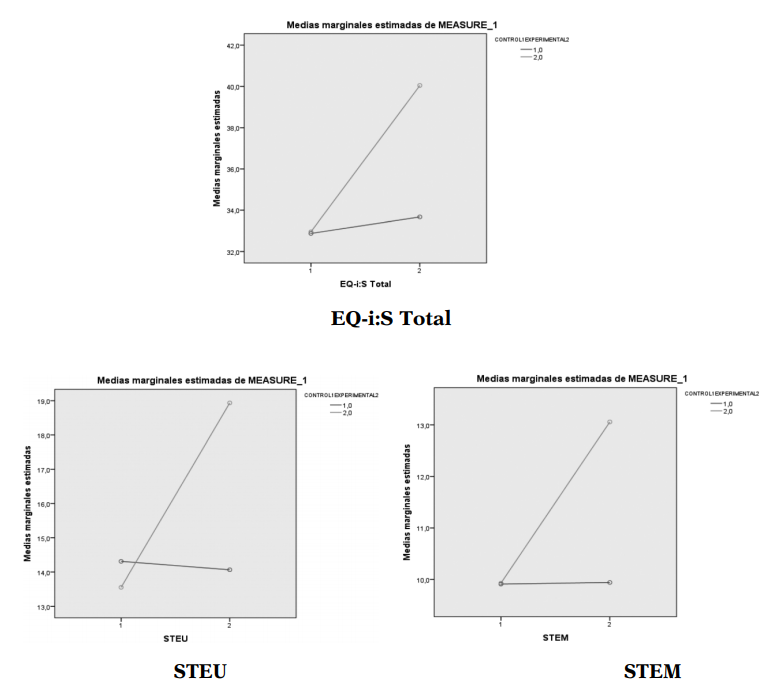 Puntuaciones de la escala EQ-i:S Total y de los instrumentos STEU / STEM en el pretest (1) y en el postest (2) obtenidas en Argentina