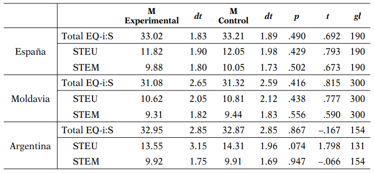 Prueba t de diferencia de medias. Momento pretest