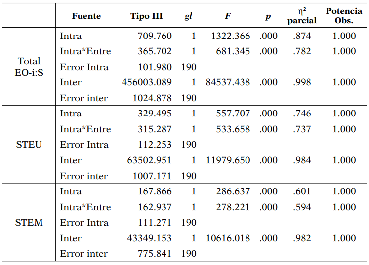 Resumen de ANOVA univariado intra-inter sujetos. Muestra española (N = 193)