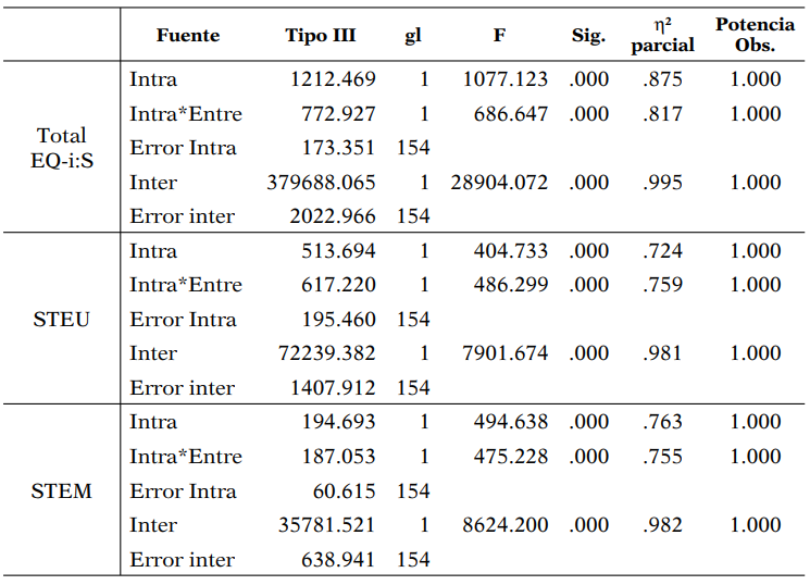 Resumen de ANOVA univariado intra-inter sujetos. Muestra argentina (N = 156)