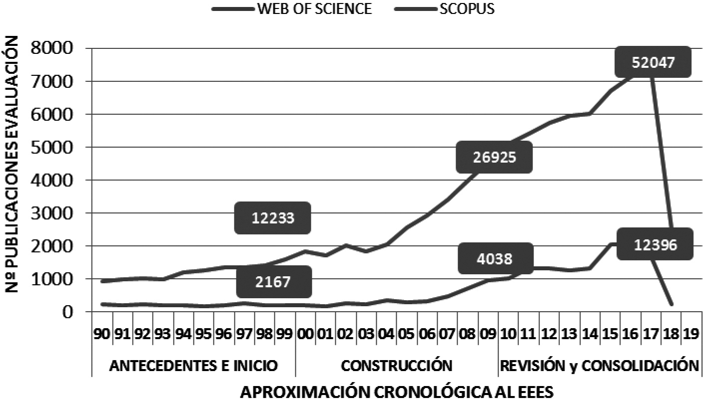 Publicaciones sobre evaluación del aprendizaje en los antecedentes 19901999 la construcción 20002009 y la revisión y consolidación del EEES