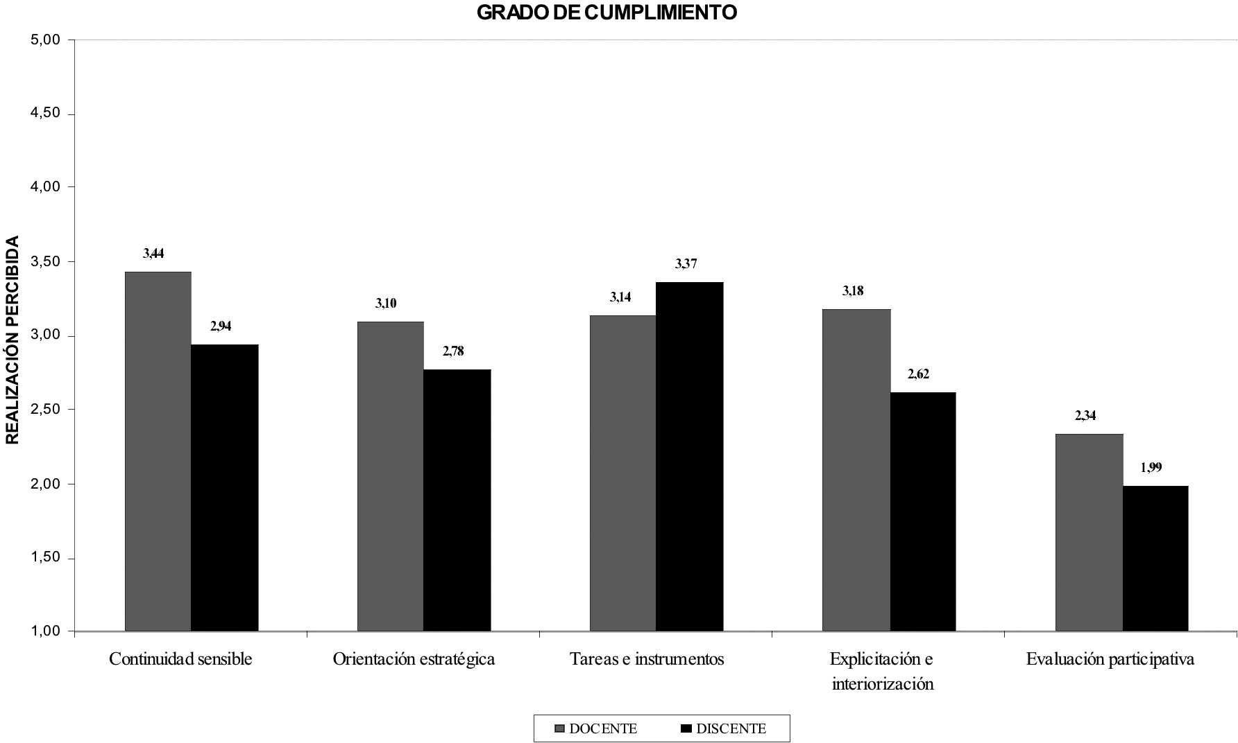 Cumplimiento atribuido a los indicadores por ambos sectores de la muestra