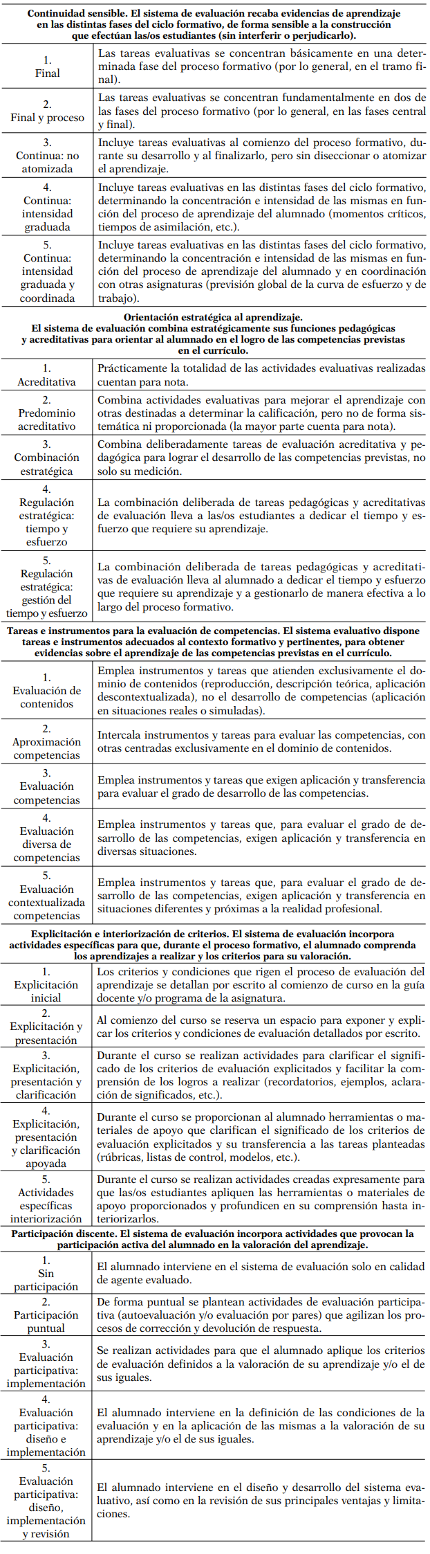 Niveles de consecución en los retos evaluativos analizados. Descriptores de logro 1 (Inadecuado), 2 (Poco adecuado), 3 (Adecuado), 4 (Muy adecuado) y 5 (Excelente) (Bilbao, 2015)