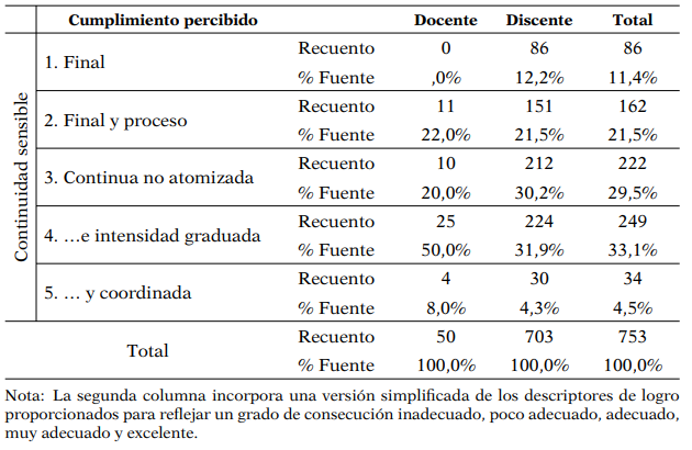 Percepción del grado de continuidad de la evaluación en función de la fuente: tabla de contingencia