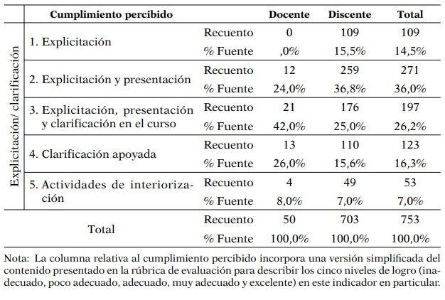 Percepción del grado de explicitación y clariﬁcación de la evaluación en función de la fuente: tabla de contingencia