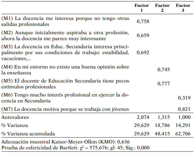 Matriz de Componentes Rotados