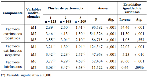 Resultados del análisis clúster