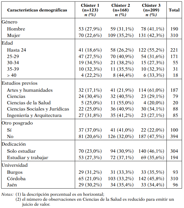 Características demográﬁcas por grupo clúster