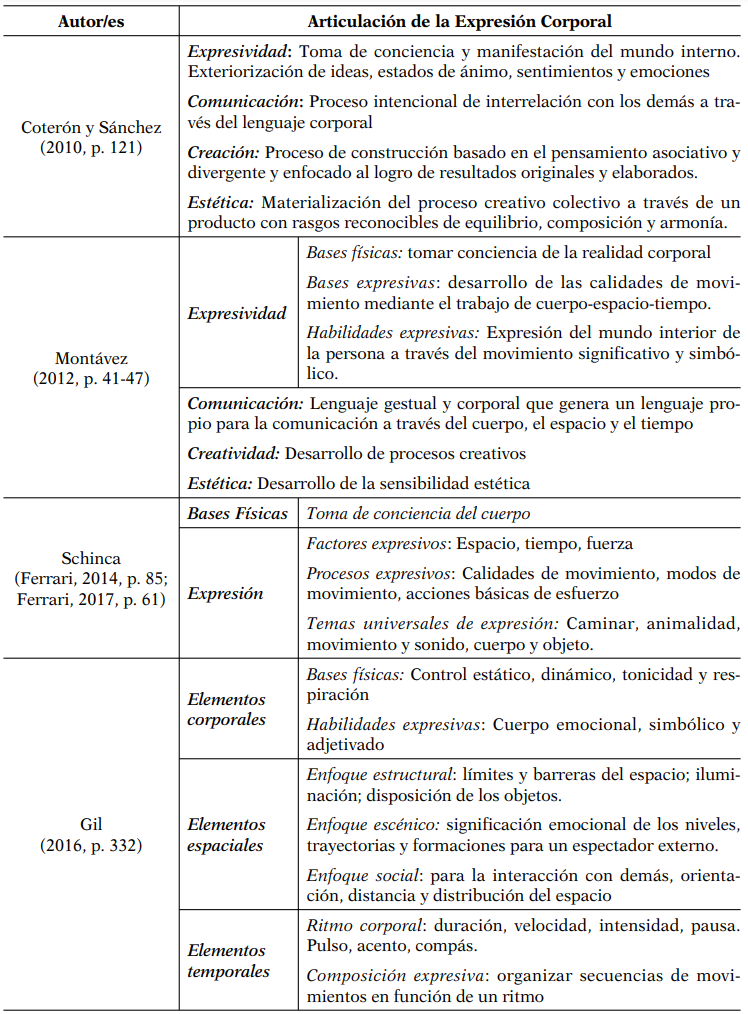 Elementos que articulan la técnica de EC según autor/a