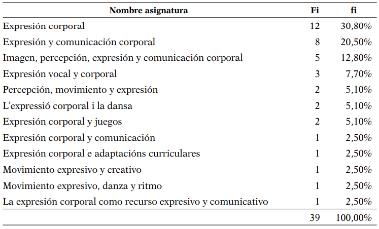 Denominaciones de las asignaturas: Frecuencias absolutas (Fi) y relativas (ﬁ)