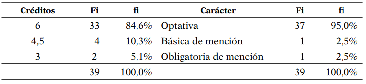 Número de créditos y tipo de asignatura