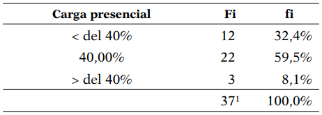 Carga presencial