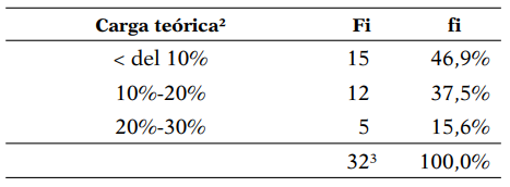 Carga teórica