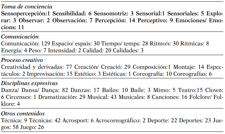 Frecuencia de determinados términos presentes en las guías