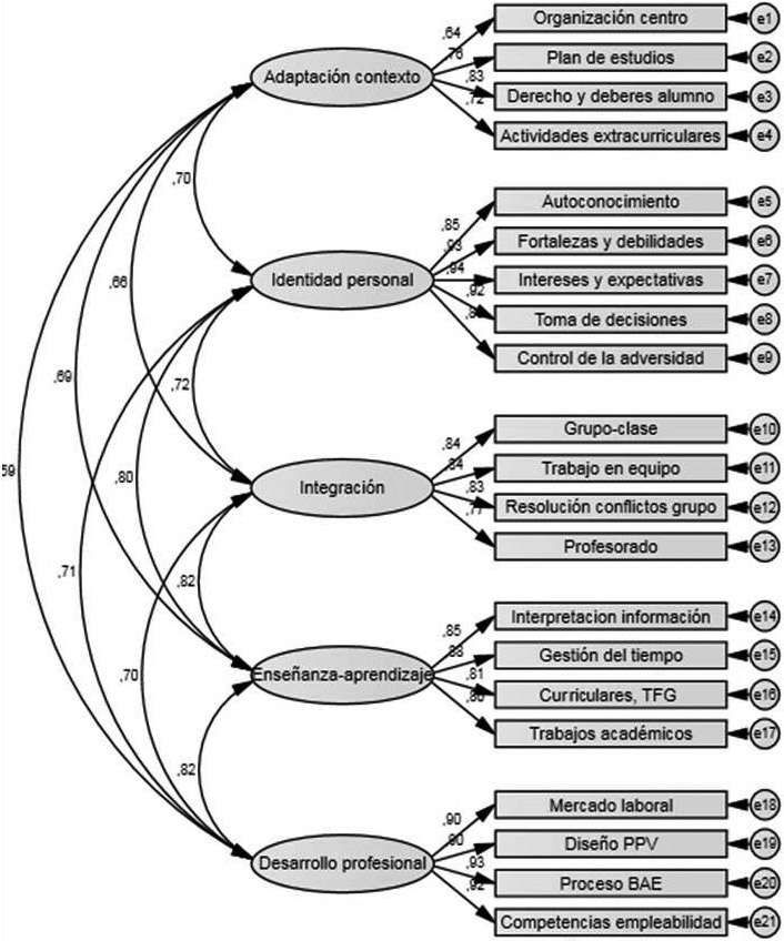 Modelo de ecuaciones estructurales de la Escala de Valoración de Necesidades de Orientación y Tutoría en los títulos de Grado de Ciencias de la Educación