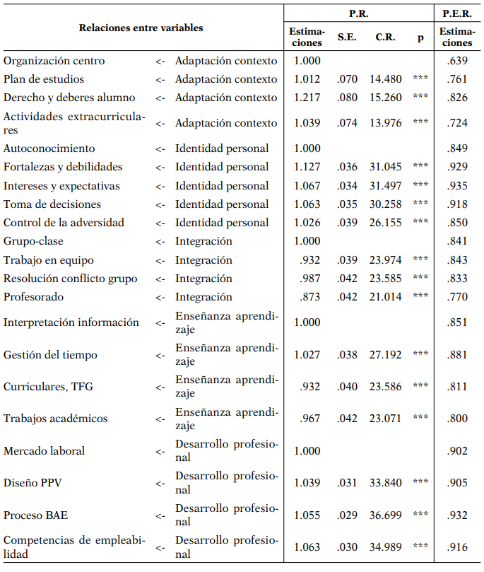 Peso de regresión (P.R.) y pesos estandarizados de regresión (P.E.R.) entre las variables observables