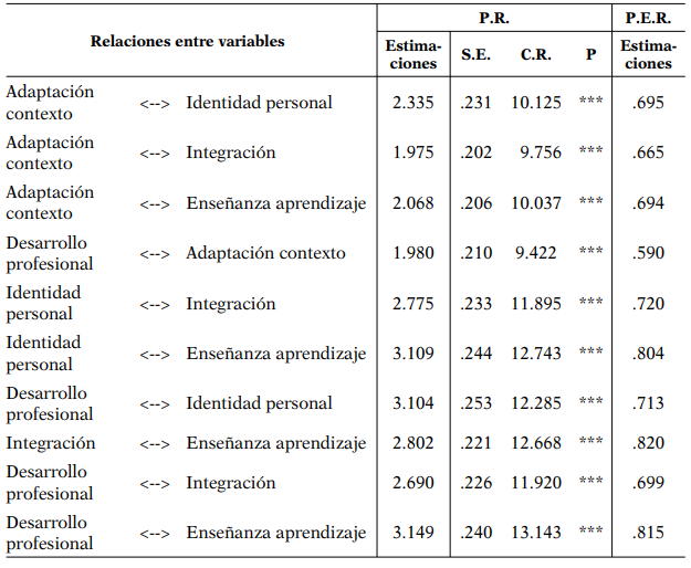 Peso de regresión (P.R.) y pesos estandarizados de regresión (P.E.R.) entre las variables latentes