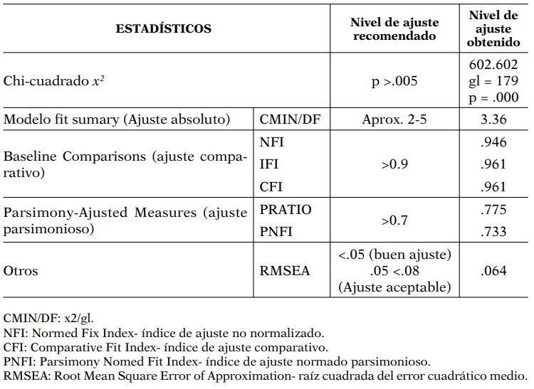 Resumen de los coeﬁcientes e índices de bondad de ajuste del modelo