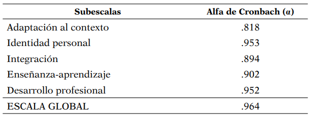 Fiabilidad dimensiones de las subescalas y la escala global