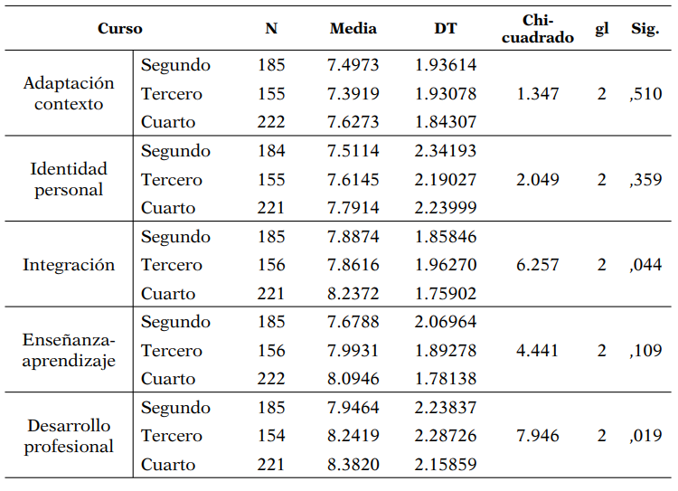 Importancia de los contenidos tutoriales en función del curso académico. Prueba H de Kruskal Wallis