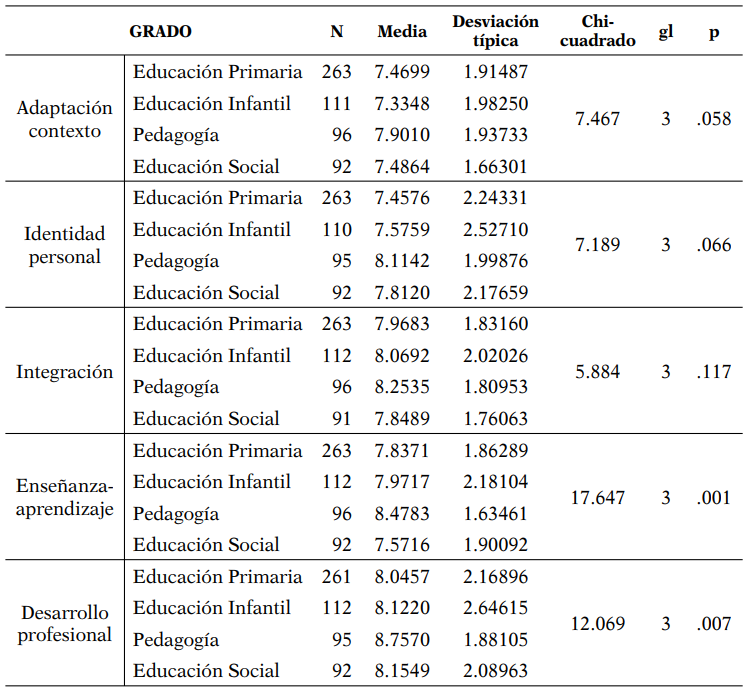 Importancia de los contenidos tutoriales en función del título de Grado. Prueba H de Kruskal Wallis