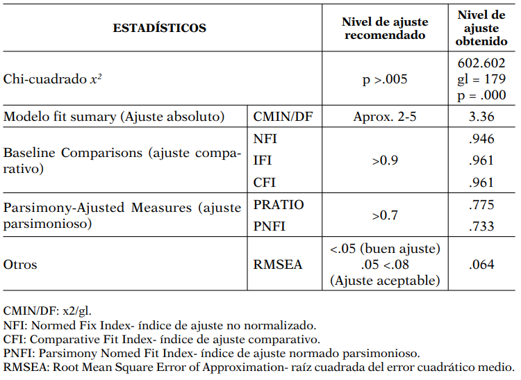 Resumen de los coeficientes e índices de bondad de ajuste del modelo