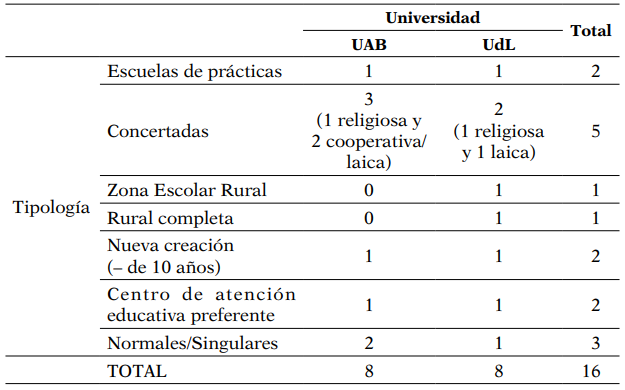 Distribución de las escuelas participantes en función de la tipología de escuela y la universidad de referencia