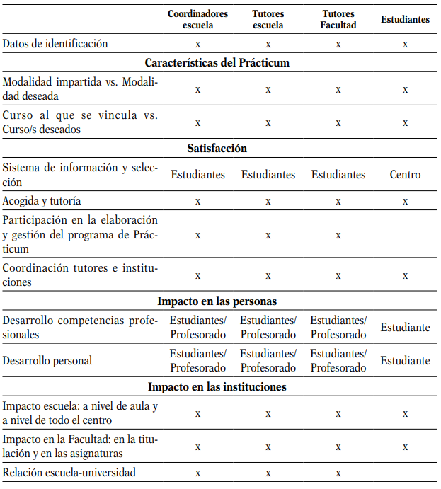 Variables e indicadores guía para la elaboración de guiones de entrevistas semiestructuradas