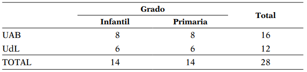 Distribución de las memorias de Prácticum analizadas en función de la universidad y el Grado