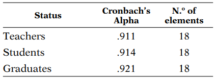 Cronbach’s Alphaof scale