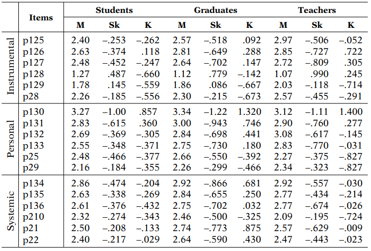 Descriptive statistics of TCE