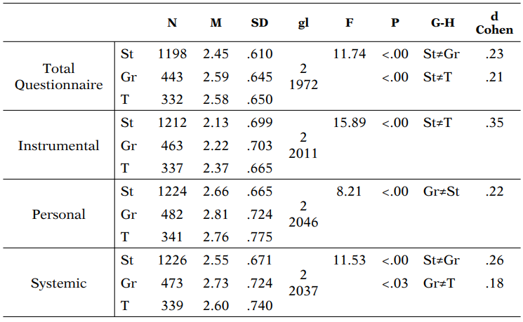 ANOVA in the three groups in each of the dimensions of the TCE