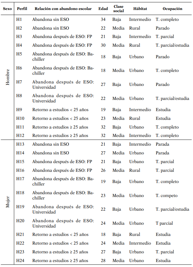 Perﬁl social de los 24 jóvenes biograﬁados según variables de clasiﬁcación