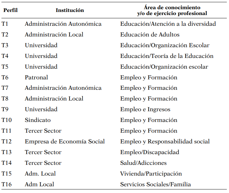 Perﬁl laboral de los 16 profesionales entrevistados