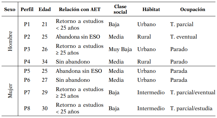 Perﬁl social de los 8 participantes en el grupo de discusión según variables de clasiﬁcación