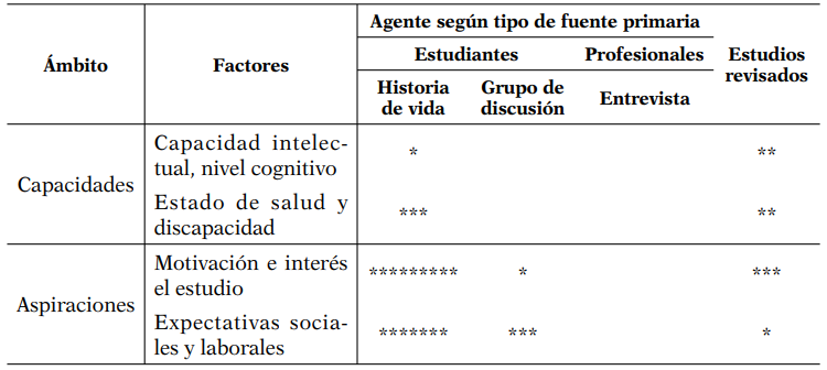 Factores endógenos personales que inciden en el abandono escolar temprano