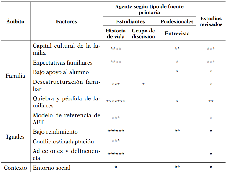 Factores endógenos relacionales que inciden en el abandono escolar temprano