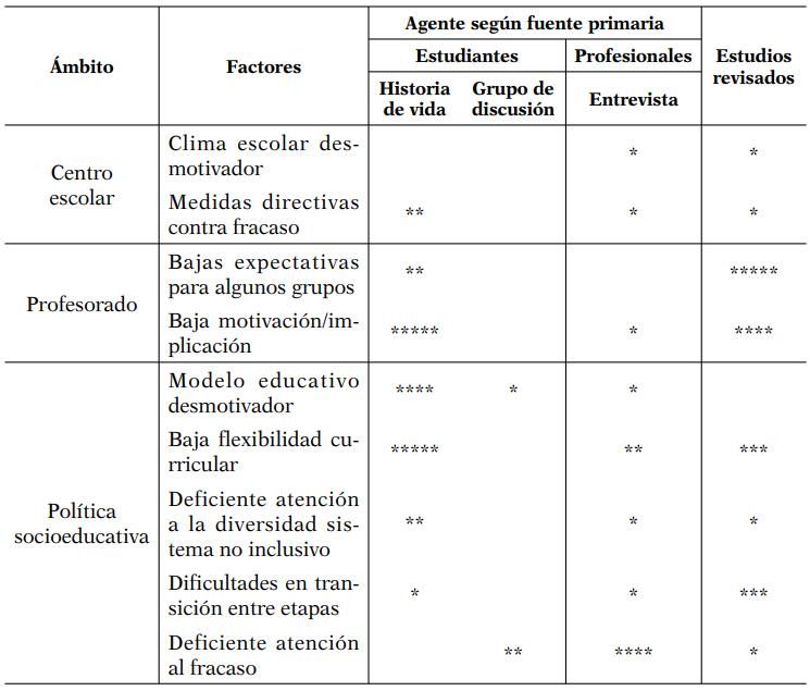 Factores exógenos institucionales que inciden en el abandono escolar temprano