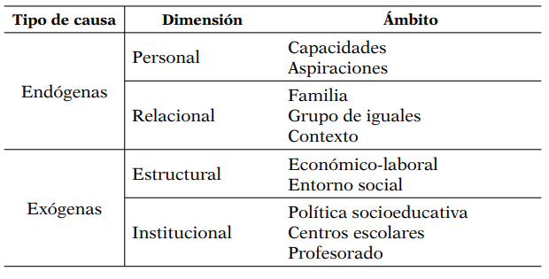 Tipología de causas del abandono escolar, dimensiones y ámbitos