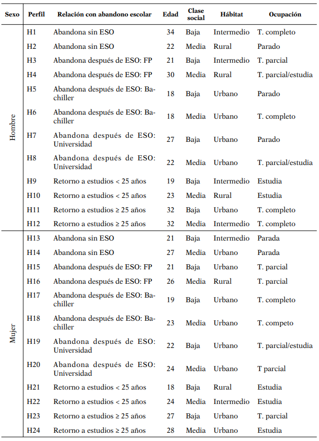 Perfil social de los 24 jóvenes biografiados según variables de clasificación