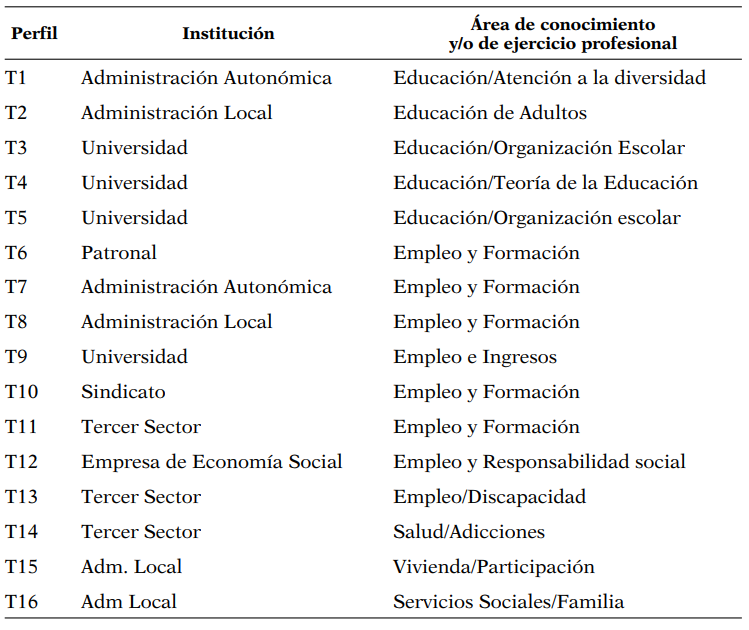 Perfil laboral de los 16 profesionales entrevistados
