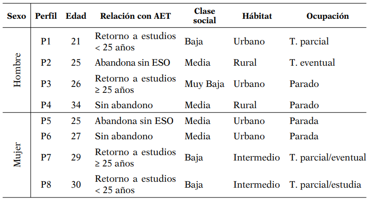 Perfil social de los 8 participantes en el grupo de discusión según variables de clasificación
