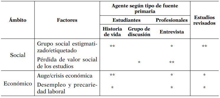 Factores exógenos estructurales que inciden en el abandono escolar temprano