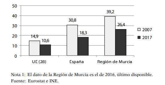 Tasa de abandono escolar temprano (18-24 años), UE-28, España y Región de Murcia(1), 2007-2017